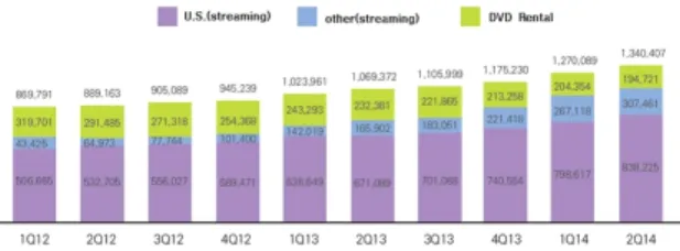 Fig.  1  Netflix  subscriber  trend  (Unit:  thousand  dollars) 3)