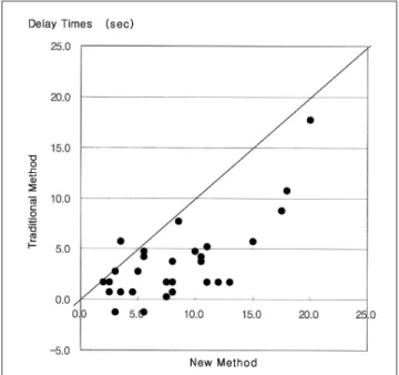 Fig. 5. Comparison of scan delay times obtained using new and traditional methods. The new method shows longer delay times than the traditional