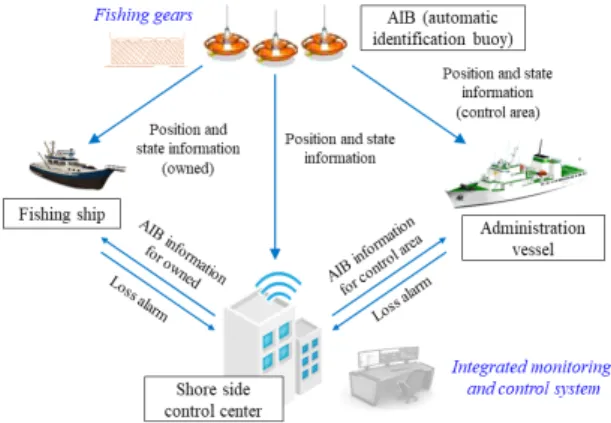 Fig.  2  Block  diagram  of  the  developed  system