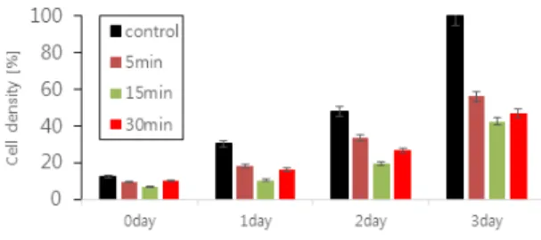 Fig.  5  The  experimental  results  of  the  cell  density  of  HeLa  cell.  Control  group  of  the  HeLa  cell(n=6)  is  represented  by  black  color 