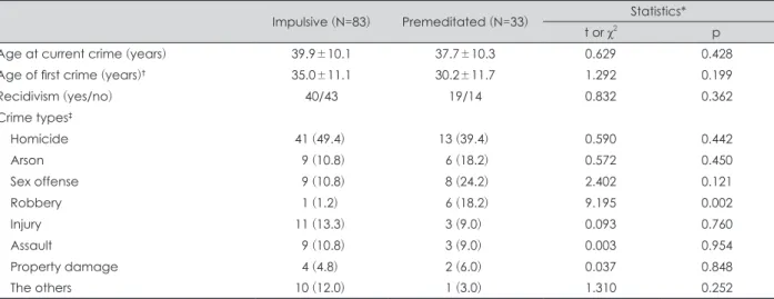 Table 2. Criminal characteristics of the patients with schizophrenia in the impulsive and premeditated aggression group Impulsive (N=83) Premeditated (N=33) Statistics*