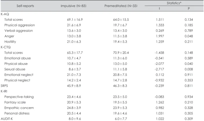 Table 3. Aggression and psychopathy related characteristics of the patients with schizophrenia in the impulsive and premeditated  aggression group