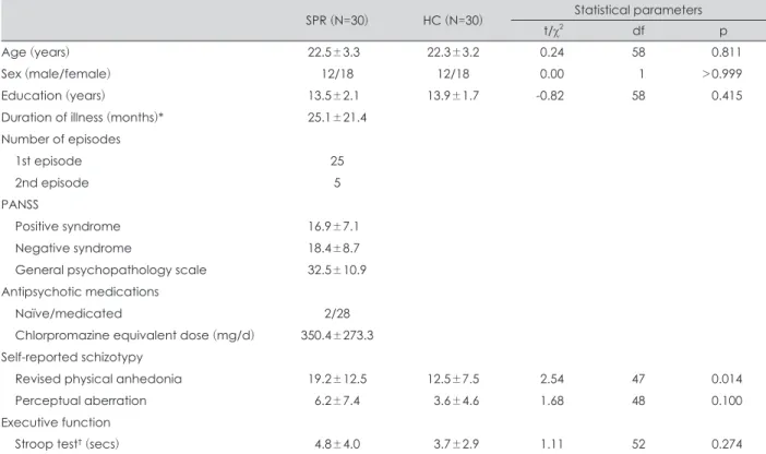 Table 1. Demographic and clinical characteristics of individuals with schizophrenia and healthy controls (mean±standard deviation) SPR (N=30) HC (N=30) Statistical parameters