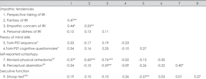 Table 3. Correlations among empathic tendencies, theory of mind skills, self-reported schizotypy and executive function in individu- individu-als with schizophrenia