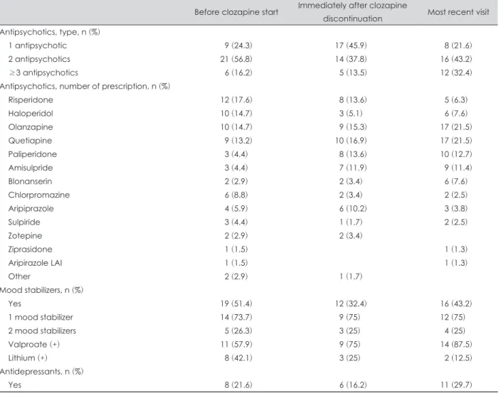 Table 1. Change of prescription pattern before and after clozapine trial in schizophrenia (n=37)