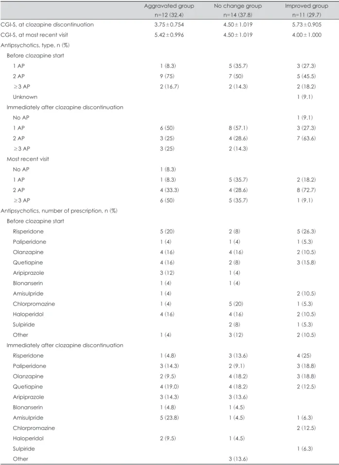 Table 2. Comparisons of the prescription pattern before and after clozapine according to changes in symptom severity Aggravated group n=12 (32.4) No change groupn=14 (37.8) Improved groupn=11 (29.7)