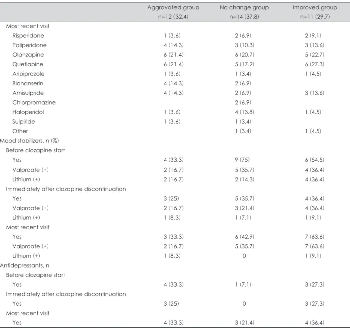 Table 2. Comparisons of the prescription pattern before and after clozapine according to changes in symptom severity (continued) Aggravated group n=12 (32.4) No change groupn=14 (37.8) Improved groupn=11 (29.7) Most recent visit