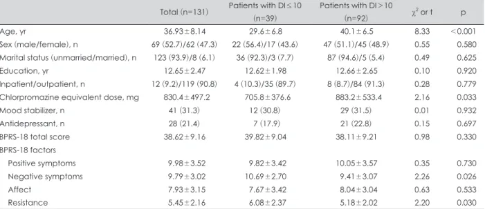 Table 1. Demographic and clinical characteristics