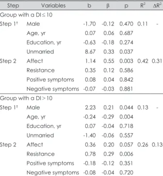 Table 3. Psychopathological factors related to suicidality in pa- pa-tients during different stages of schizophrenia*