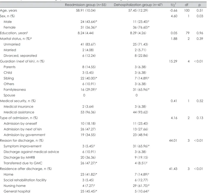 Table 2. Comparison of clinical characteristics between the two groups