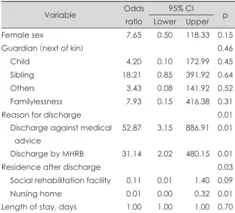 Table 3. Results of logistic regression analysis of sociodemo- sociodemo-graphic and clinical characteristics regarding readmission to a  psychiatric hospital  Variable Odds  ratio 95% CI Lower Upper p Female sex 7.65 0.50 118.33 0.15