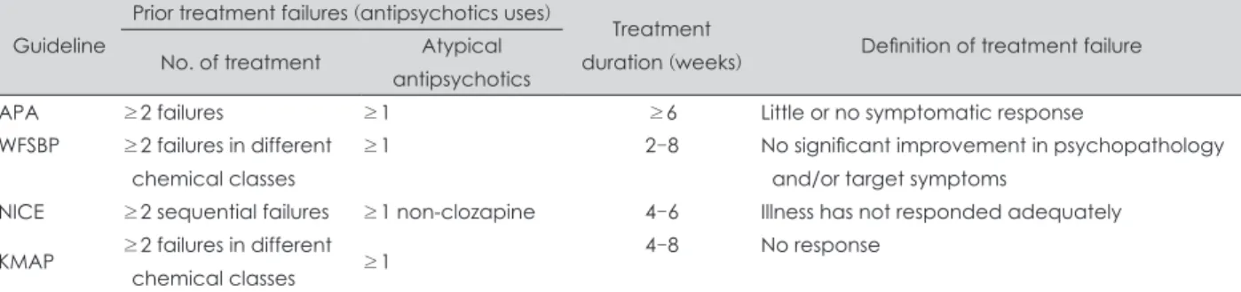 Table 1. Definitions of treatment-resistant schizophrenia (TRS) in treatment guidelines Guideline