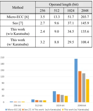 Fig.  1  Comparison  of  execution  timings  (in  1000  clock  cycle)  for  multi-precision  multiplication