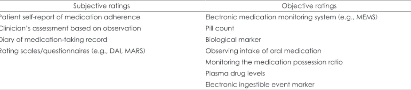 Table 2. Methods for evaluating medication adherence