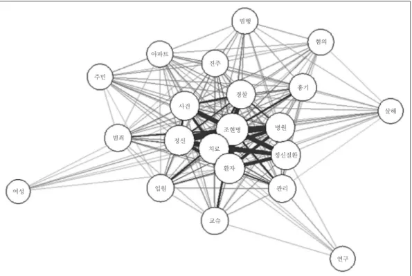 Fig. 2. Co-occurrence network of 20 keywords based on term frequency-inverse document frequency (TF-IDF).