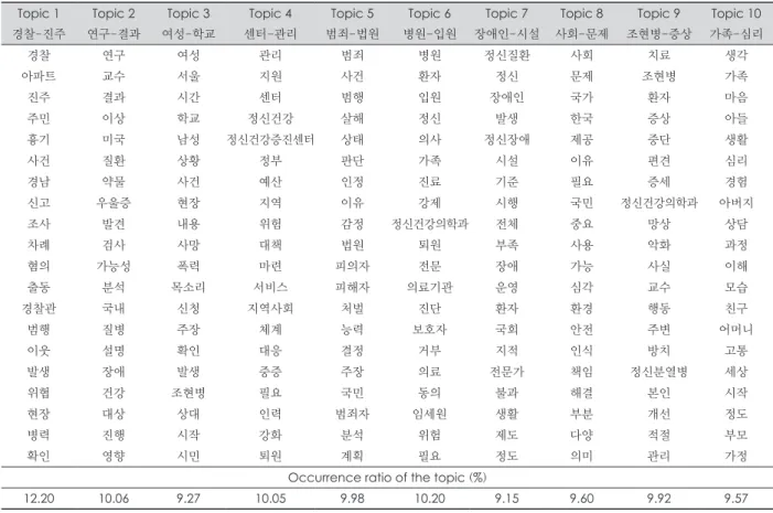 Table 3. Ten topics from latent Dirichlet allocation model within news articles on schizophrenia