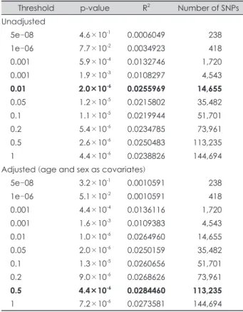 Fig. 2. Polygenic risk score for schizophrenia generated from genome-wide association study of European population in Korean pa- pa-tients with schizophrenia
