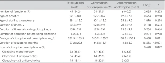 Table 1. Demographic comparison between clozapine continuation group and discontinuation group Total subjects (n=83) Continuation  of clozapine (n=39) Discontinuation  of clozapine (n=15) F or χ 2 p Number of female, n (%) 45 (54.2) 24 (61.5) 6 (40.0) 2.03