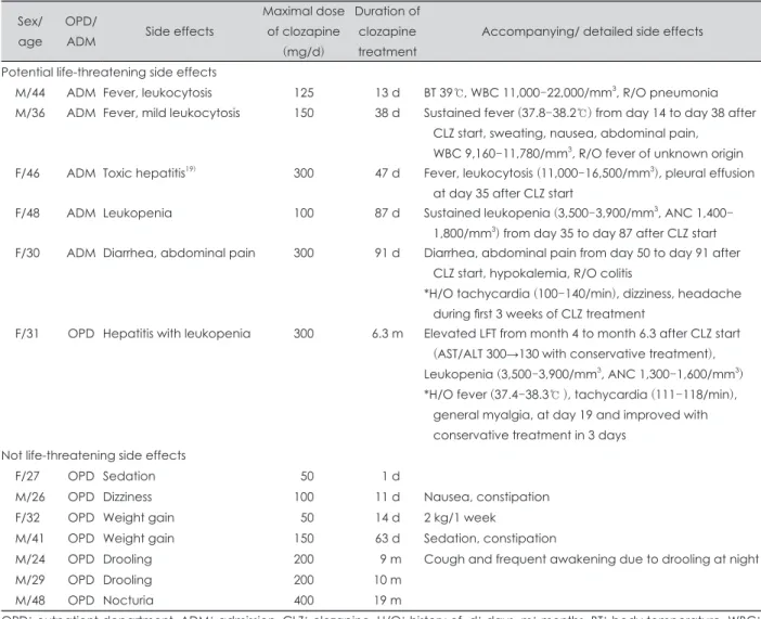 Table 3. Side effects causing discontinuation of clozapine Sex/ 