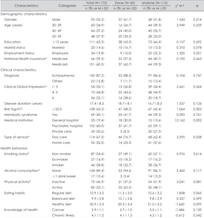 Table 2. Comparisons of demographic and clinical characteristics according to fasting blood tests Characteristics Categories Total (N=172) Done (N=60) Undone (N=112)