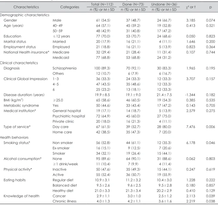 Table 3. Comparisons of demographic and clinical characteristics according to routine medical check ups