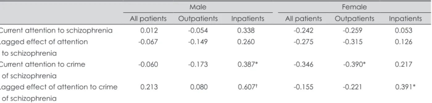 Table 3. Pearson correlation between public attention and the use of mental health services in patients with schizophrenia spectrum  disorder according to sex