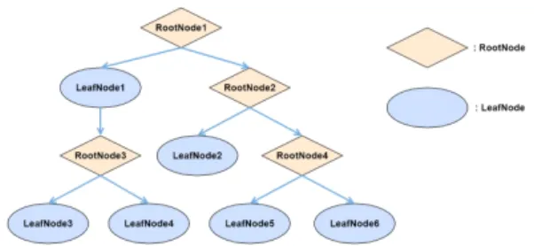 Fig.  1  Example  of  a  decision  tree