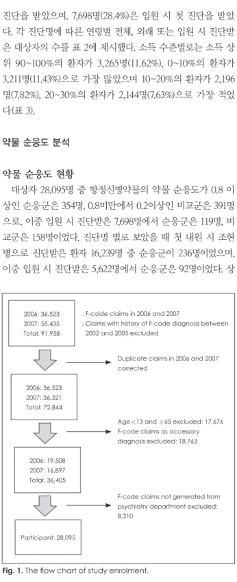 Table 1. Distribution of patients first diagnosed with psychotic disorder 