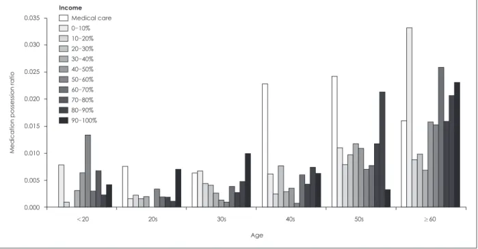 Fig. 2. Average Medication Possession Ratio (MPR) by income segment and age.
