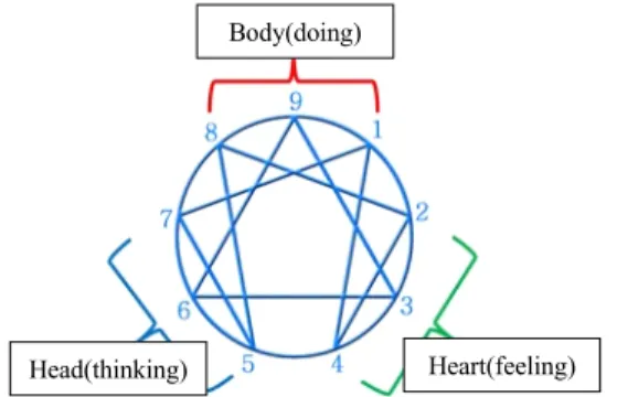 Fig.  1  3  Centered-Types  and  9  General  Types  of  Enneagram