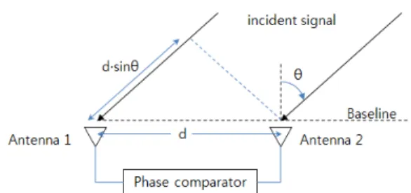 Fig.  1  Interferometer  direction  finding  system