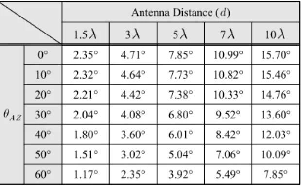 Fig.  3  Phase  difference  error  vs    and  