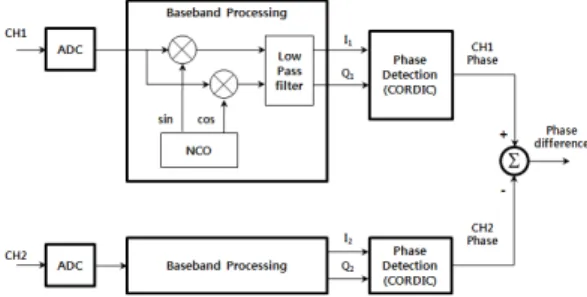 Fig.  4  Block  diagram  of  phase  difference  measuring  algorithm  using  I/Q  demodulation
