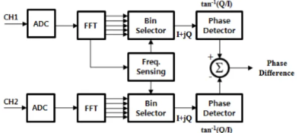 Fig.  6  Block  diagram  of  phase  difference  measuring  algorithm  using  FFT  function