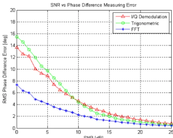 Fig.  8  Phase  difference  error  vs  SNR  4.3. 간섭신호 유입에 따른 위상차 측정 오차 간섭신호가 유입된 경우 성능확인을 위하여 원신호 (32 ㎒,     )대비 신호세기는  –3dB, 주파수는 2㎒ 떨어 진 신호를 인가하였다