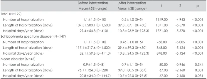 Table 3. Changes in psychiatric hospitalization status of patients before and after psychosocial intervention Before intervention Mean±SE (range) After intervention Mean±SE (range) t Z p Total (N=192)  Number of hospitalization     1.1±1.5 (0-10) 0.5±1.0 (