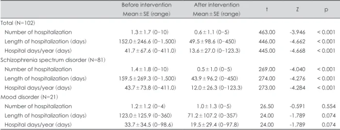 Table 4. Changes in psychiatric hospitalization status of patients with 5 years and more psychosocial intervention  Before intervention Mean±SE (range) After intervention Mean±SE (range) t Z p Total (N=102) Number of hospitalization     1.3±1.7 (0-10) 0.6±