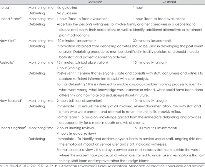 Table 1. Comparison of seclusion and restraint guidelines for monitoring and debriefing 