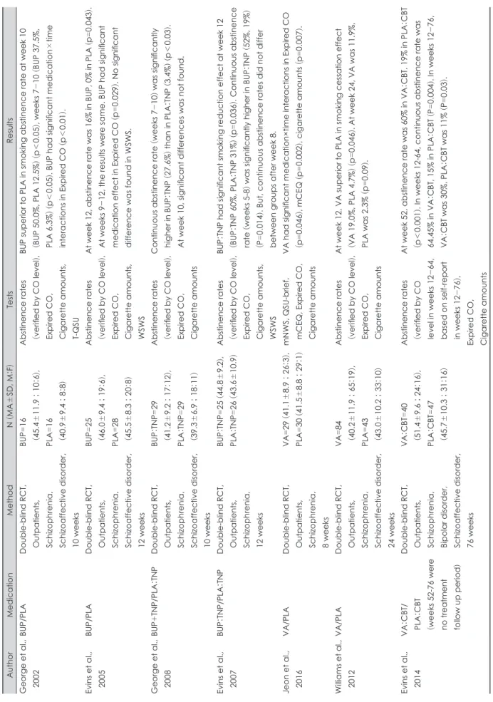 Table 1. Summary of studies on effects of smoking treatment medications in patients with schizophrenia AuthorMedicationMethodN  (MA