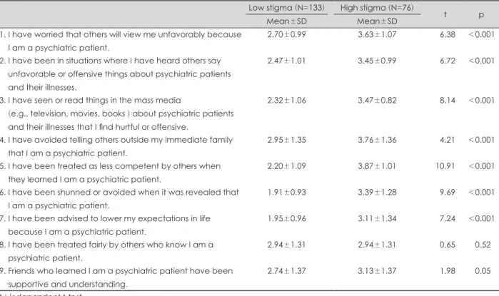 Table 3. Comparison of the perceived stigma scores between low and high self-stigma group in the patient with schizophrenia Low stigma (N=133) High stigma (N=76)