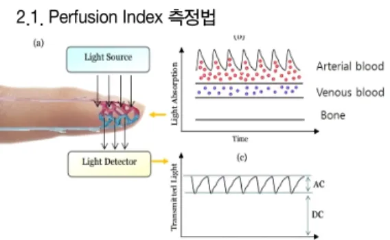 Fig.  2  Measurement  of  Perfusion  Index  on  Blood  oxygen  level  sensor