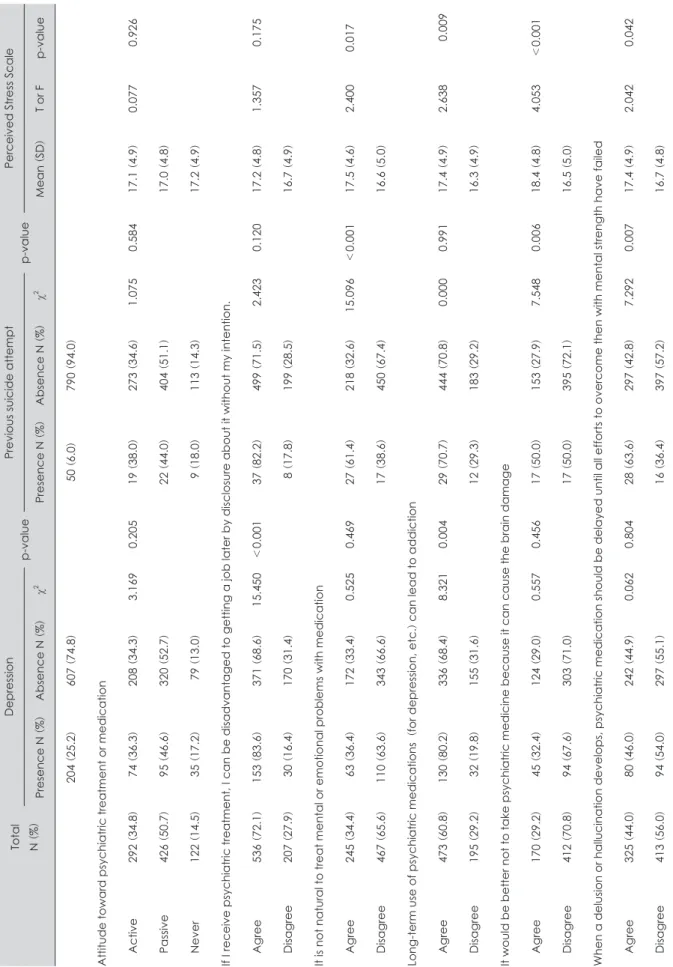 Table 3. Attitude toward psychiatric treatment according to depression, previous suicide attempt and perceived stress Total N (%)