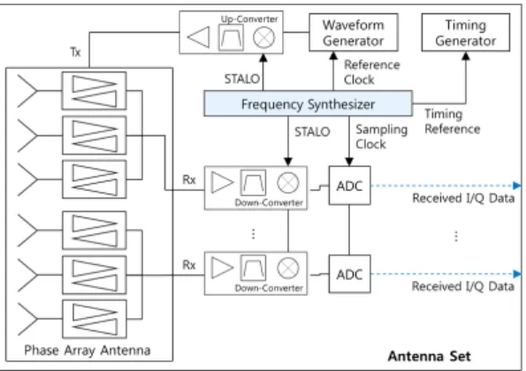 Fig. 1  Surface-Based  Multi-function  Phased  Array  Radar  Operations[3]