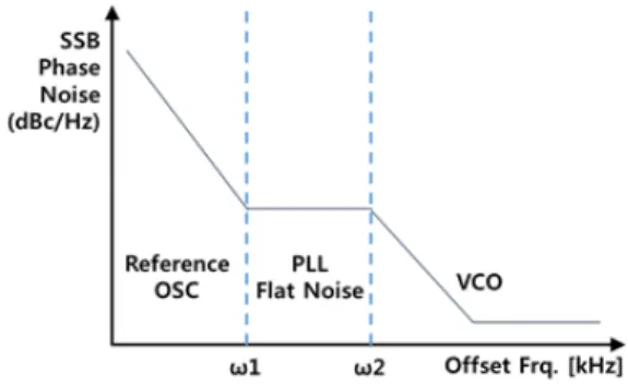 Fig. 5  DDS  driven  Offset  PLL  Block  Diagram