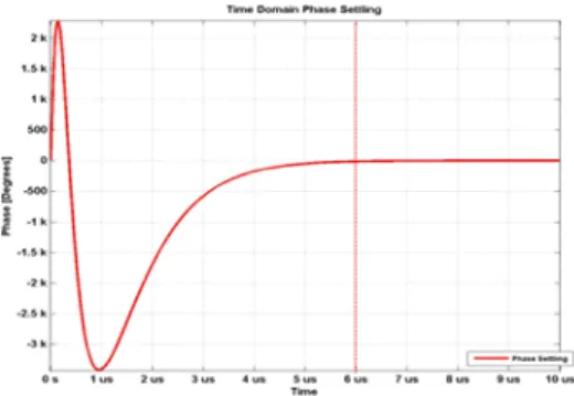 Fig. 7  STALO  Phase  Noise  Simulation  Result