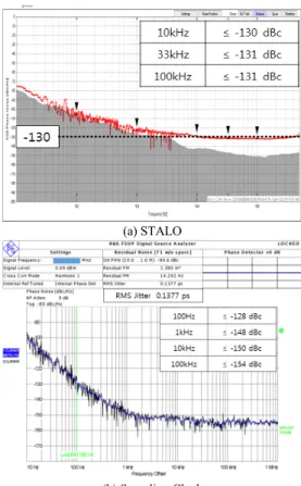 Fig. 11  STALO  Frequency  Lock  time  and  Spurious  Test  Result