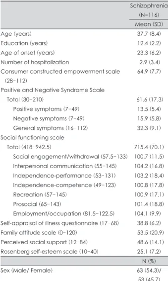Table 1. Sociodemographic and clinical characteristics of the  patients with schizophrenia