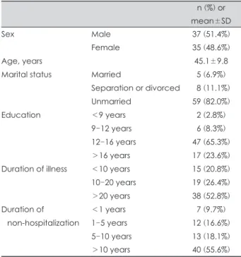 Table 1. Demographic and clinical characteristics of patients  with schizophrenia (n=72) n (%) or mean±SD Sex Male 37 (51.4%) Female 35 (48.6%) Age, years 45.1±9.8