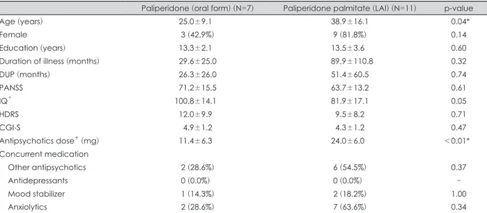Table 1. Demographic and clinical characteristics of the paliperidone treatment group and the paliperidone palmitate treatment  group at baseline