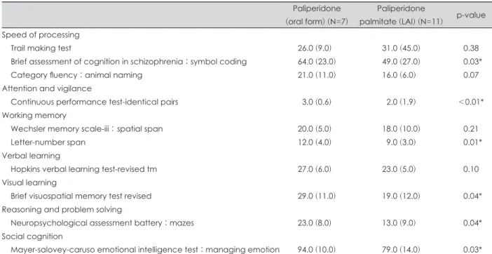 Table 2. Result of MCCB at baseline